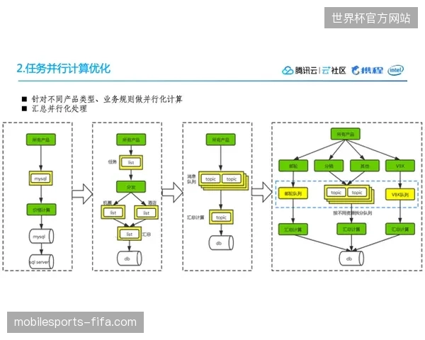 云架构如何承载世界杯多视角画面实时分发的高并发压力？